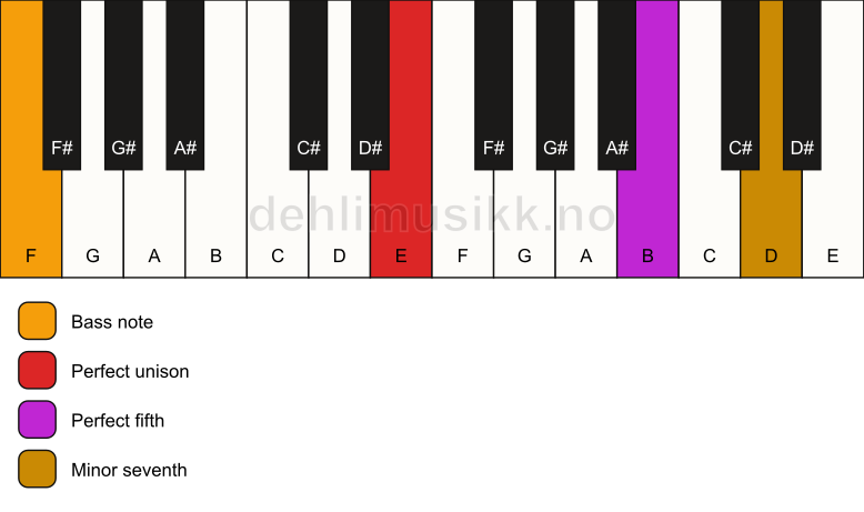 Piano keyboard showing the notes for a E 7(sus)/F chord