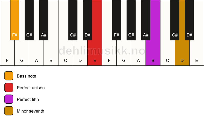 Piano keyboard showing the notes for a E 7(sus)/F# chord