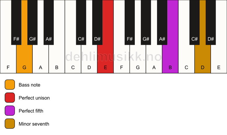 Piano keyboard showing the notes for a E 7(sus)/G chord