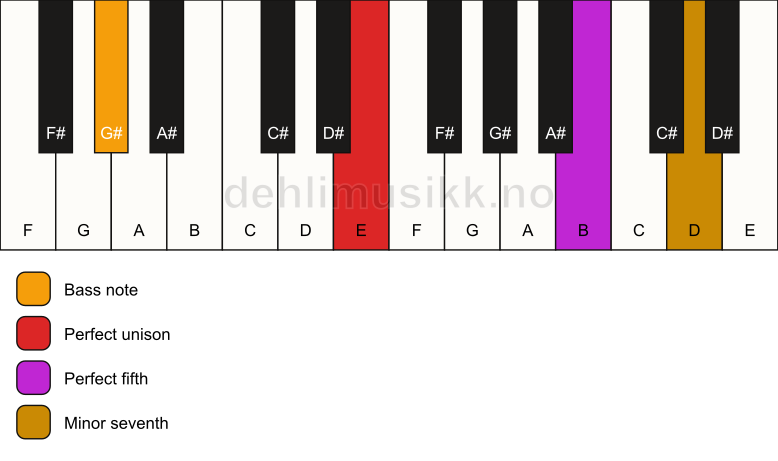 Piano keyboard showing the notes for a E 7(sus)/G# chord