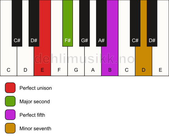 Piano keyboard showing the notes for a E 7(sus2) chord