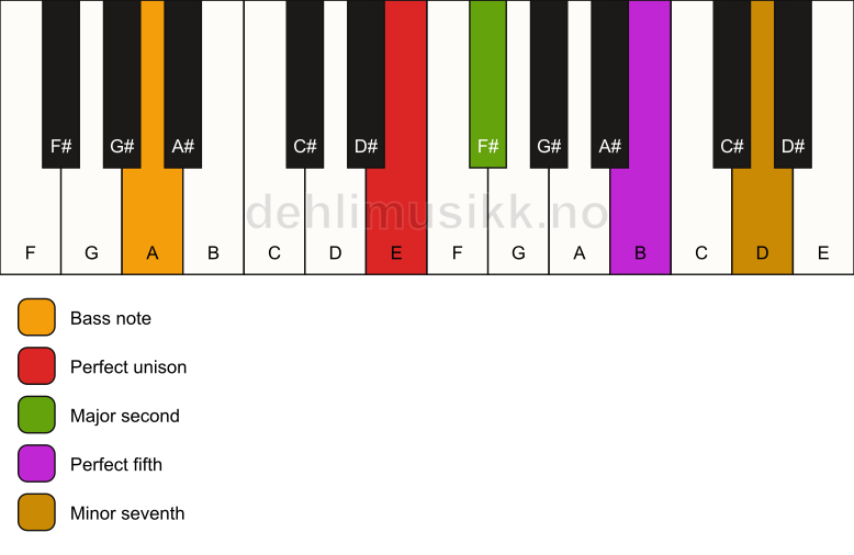 Piano keyboard showing the notes for a E 7(sus2)/A chord