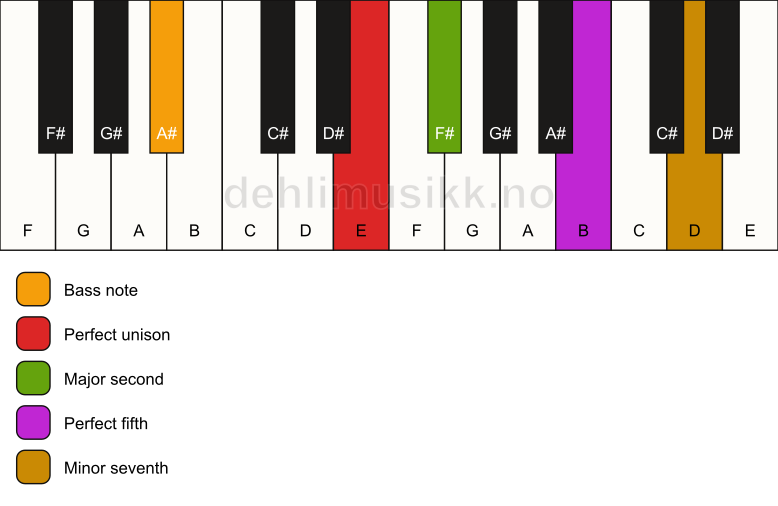 Piano keyboard showing the notes for a E 7(sus2)/A# chord