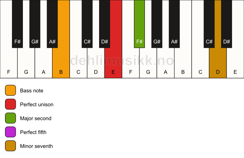 Piano keyboard showing the notes for a E 7(sus2)/B chord