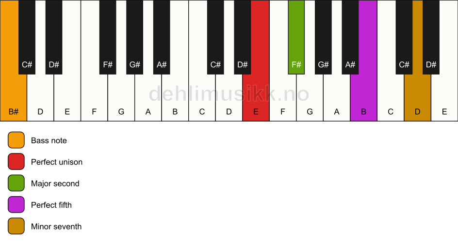 Piano keyboard showing the notes for a E 7(sus2)/B# chord