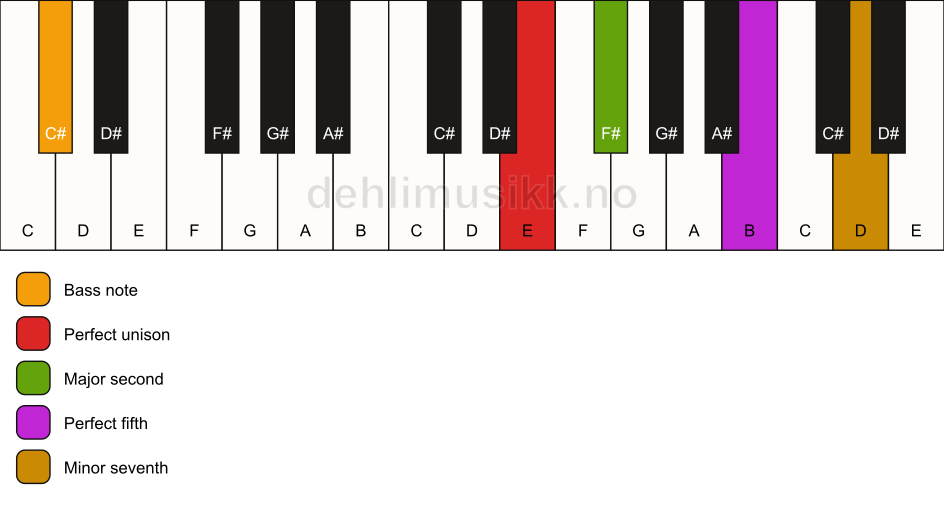 Piano keyboard showing the notes for a E 7(sus2)/C# chord