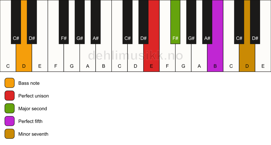 Piano keyboard showing the notes for a E 7(sus2)/D chord