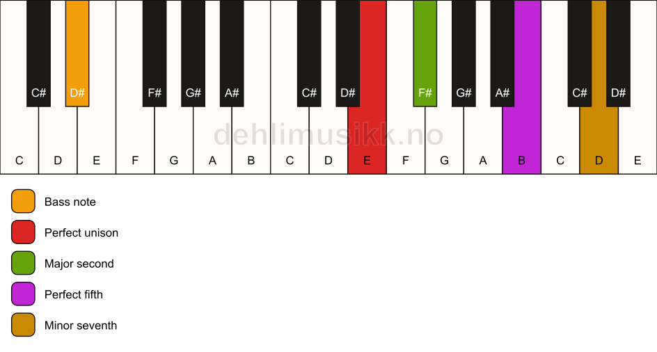 Piano keyboard showing the notes for a E 7(sus2)/D# chord