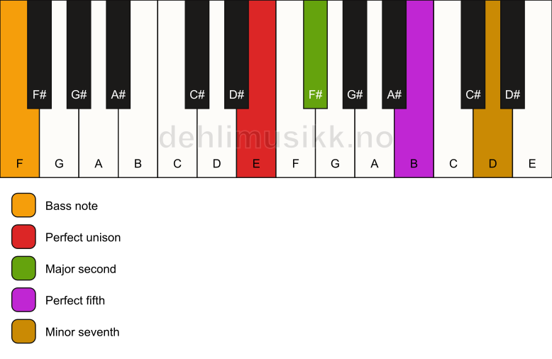 Piano keyboard showing the notes for a E 7(sus2)/F chord