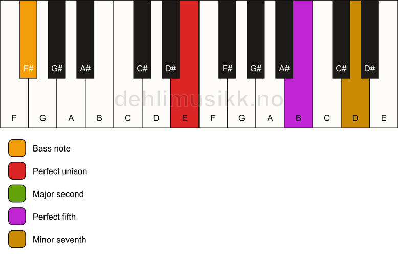 Piano keyboard showing the notes for a E 7(sus2)/F# chord