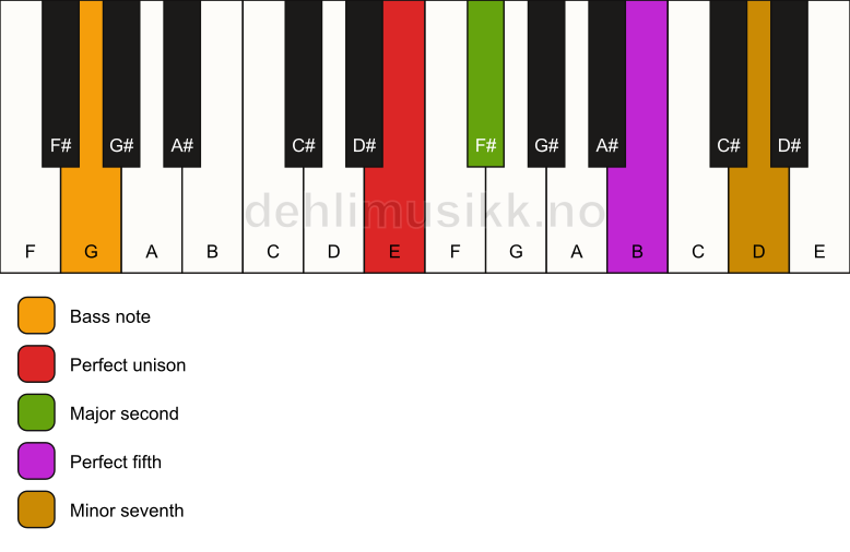 Piano keyboard showing the notes for a E 7(sus2)/G chord