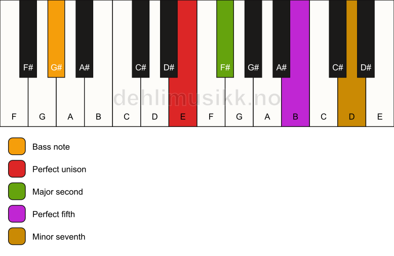 Piano keyboard showing the notes for a E 7(sus2)/G# chord
