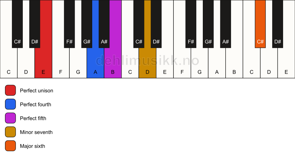 Piano keyboard showing the notes for a E 7(sus4)(add13) chord