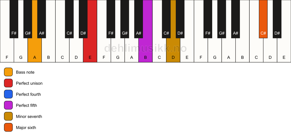 Piano keyboard showing the notes for a E 7(sus4)(add13)/A chord