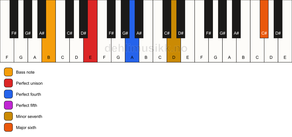 Piano keyboard showing the notes for a E 7(sus4)(add13)/B chord