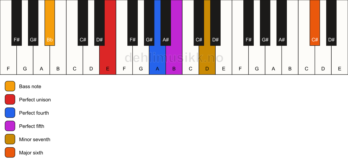 Piano keyboard showing the notes for a E 7(sus4)(add13)/Bb chord
