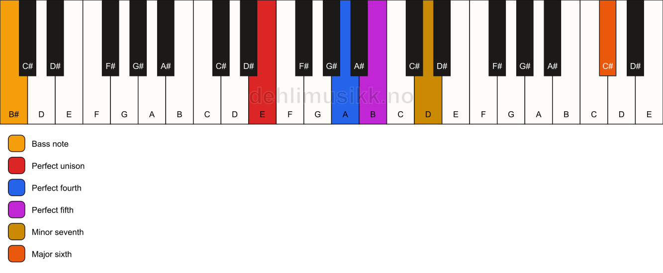 Piano keyboard showing the notes for a E 7(sus4)(add13)/B# chord