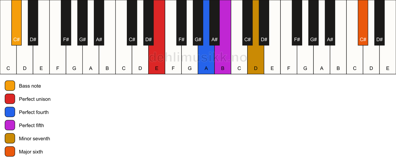 Piano keyboard showing the notes for a E 7(sus4)(add13)/C# chord