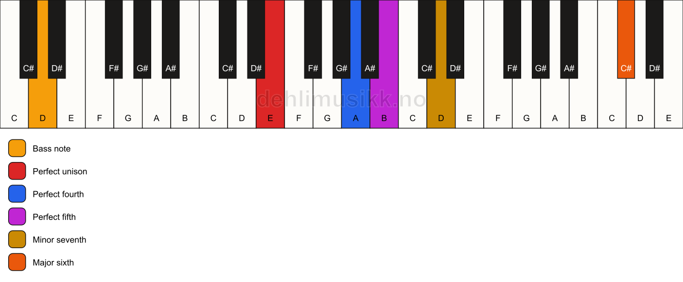 Piano keyboard showing the notes for a E 7(sus4)(add13)/D chord
