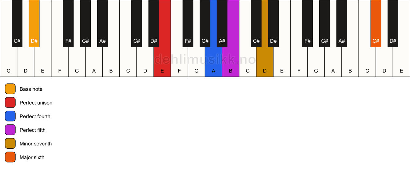 Piano keyboard showing the notes for a E 7(sus4)(add13)/D# chord