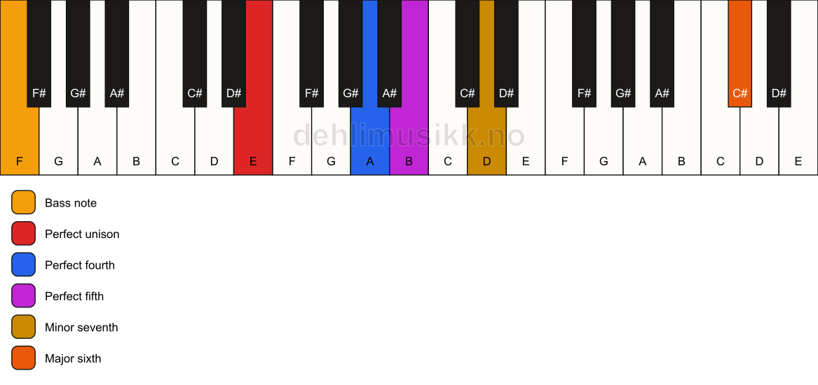 Piano keyboard showing the notes for a E 7(sus4)(add13)/F chord