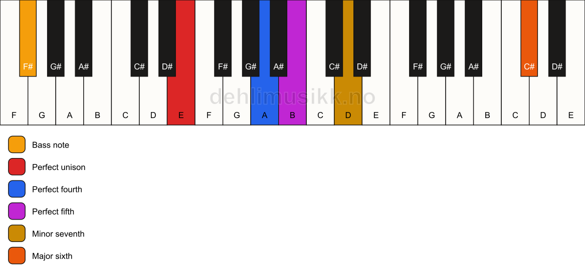 Piano keyboard showing the notes for a E 7(sus4)(add13)/F# chord