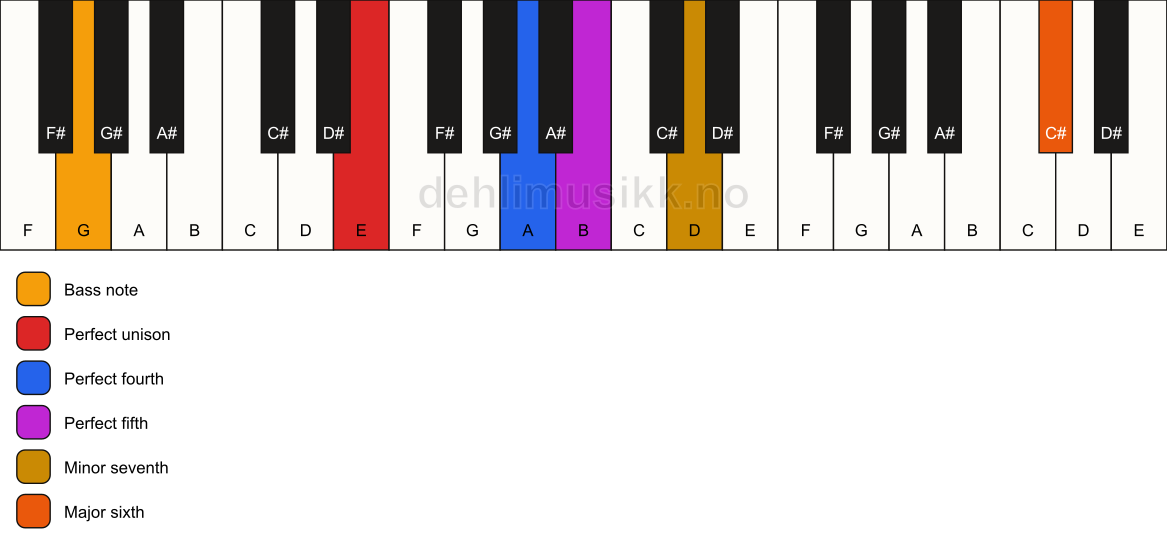Piano keyboard showing the notes for a E 7(sus4)(add13)/G chord