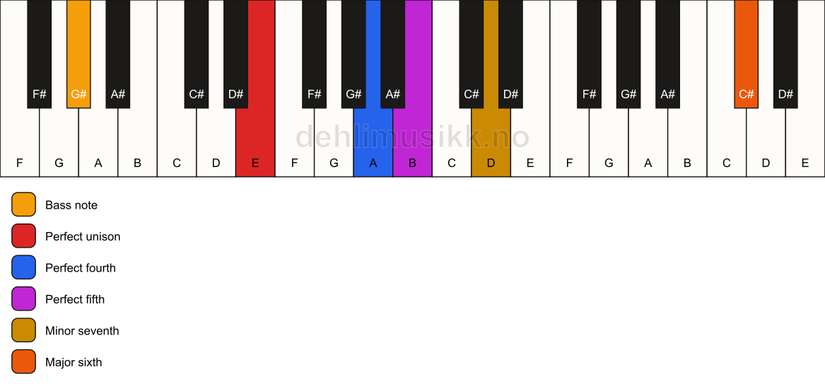 Piano keyboard showing the notes for a E 7(sus4)(add13)/G# chord