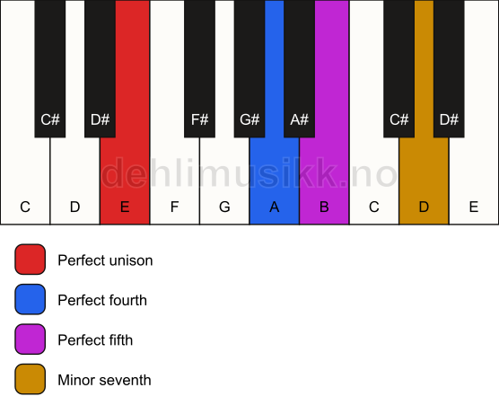 Piano keyboard showing the notes for a E 7(sus4) chord