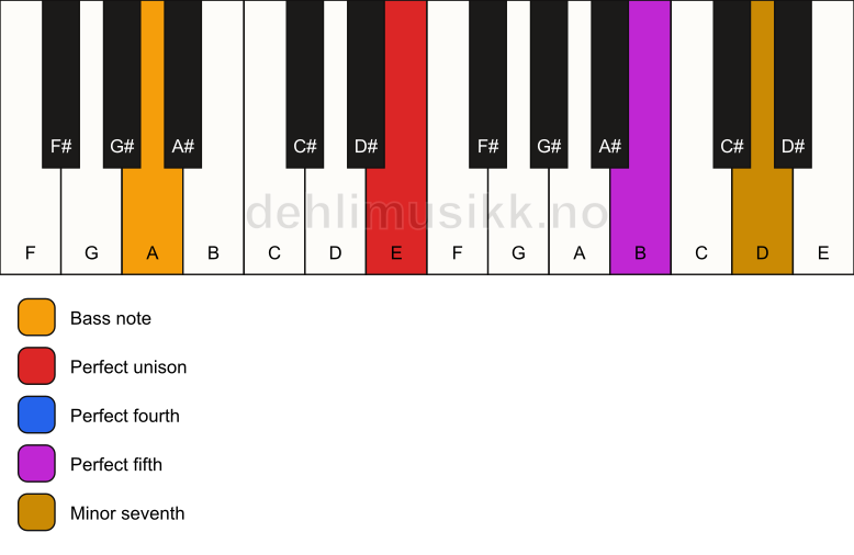 Piano keyboard showing the notes for a E 7(sus4)/A chord