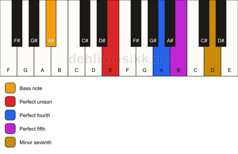 Piano keyboard showing the notes for a E 7(sus4)/A# chord