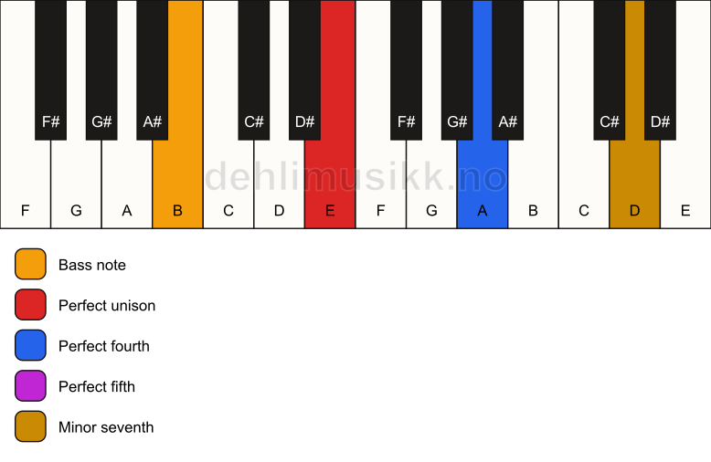 Piano keyboard showing the notes for a E 7(sus4)/B chord