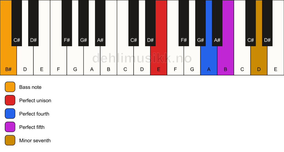 Piano keyboard showing the notes for a E 7(sus4)/B# chord