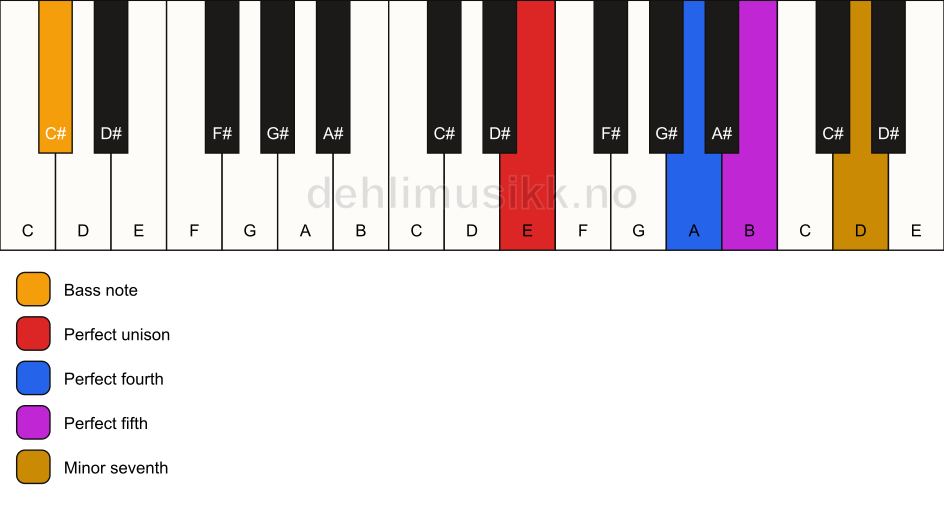 Piano keyboard showing the notes for a E 7(sus4)/C# chord