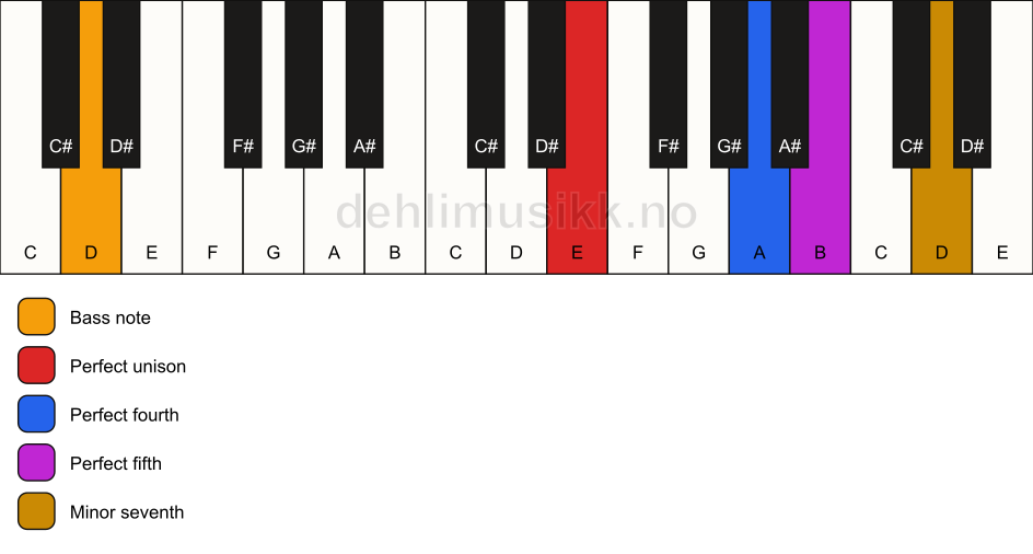 Piano keyboard showing the notes for a E 7(sus4)/D chord