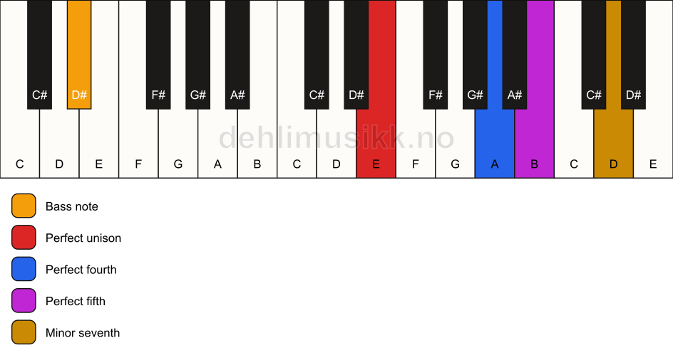 Piano keyboard showing the notes for a E 7(sus4)/D# chord
