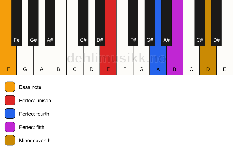 Piano keyboard showing the notes for a E 7(sus4)/F chord