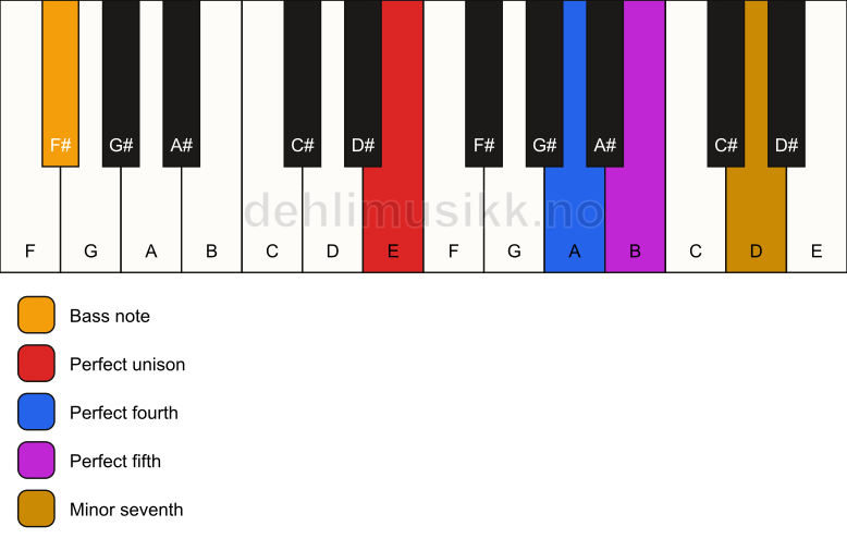 Piano keyboard showing the notes for a E 7(sus4)/F# chord