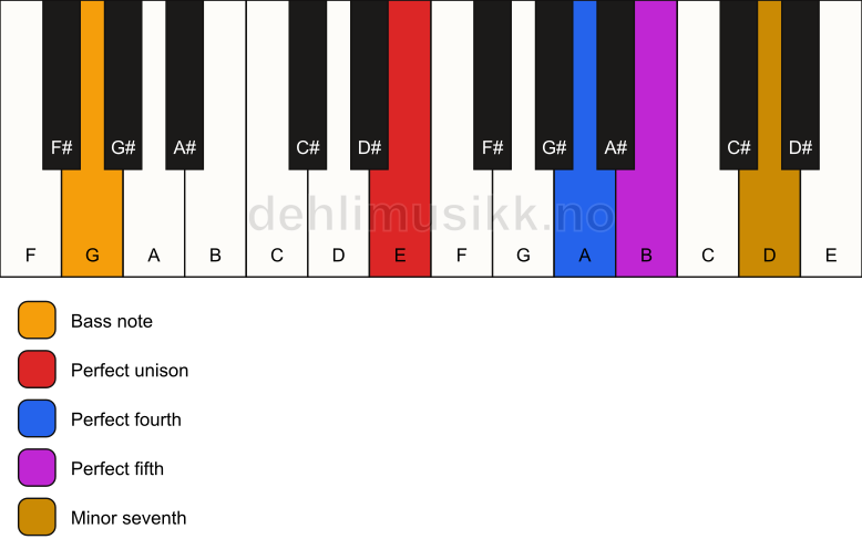 Piano keyboard showing the notes for a E 7(sus4)/G chord