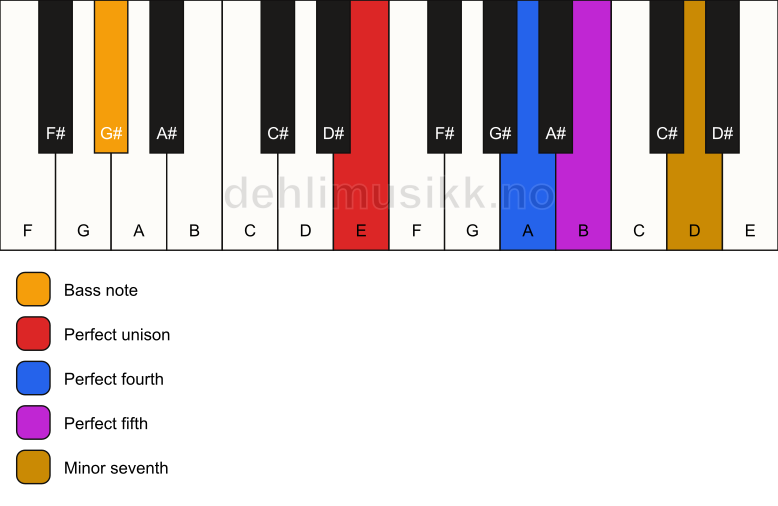 Piano keyboard showing the notes for a E 7(sus4)/G# chord