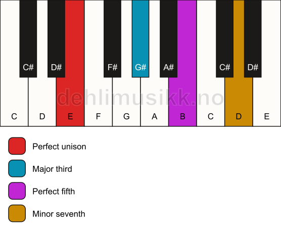 Piano keyboard showing the notes for a E 7 chord