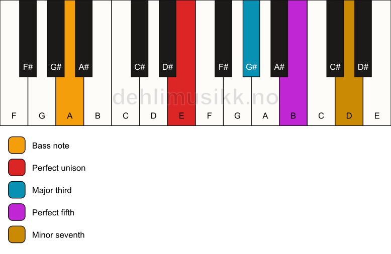 Piano keyboard showing the notes for a E 7/A chord