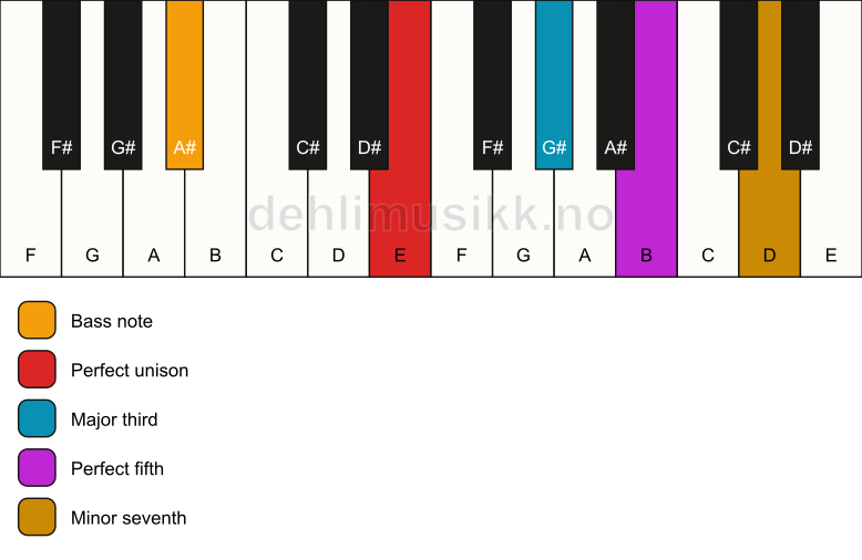 Piano keyboard showing the notes for a E 7/A# chord
