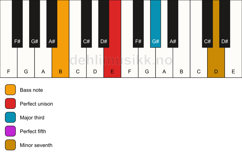 Piano keyboard showing the notes for a E 7/B chord