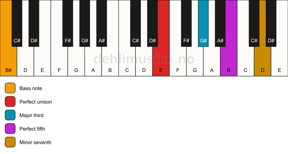 Piano keyboard showing the notes for a E 7/B# chord