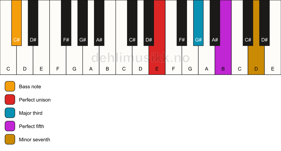 Piano keyboard showing the notes for a E 7/C# chord
