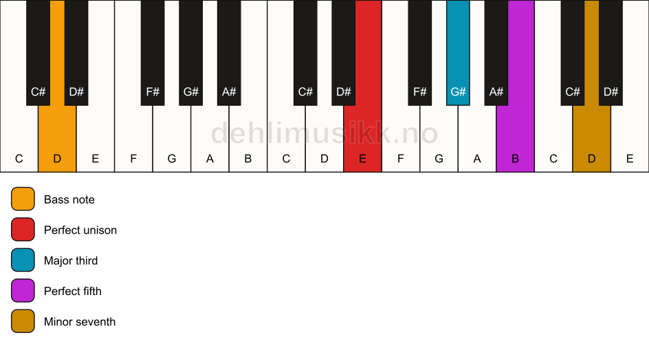 Piano keyboard showing the notes for a E 7/D chord