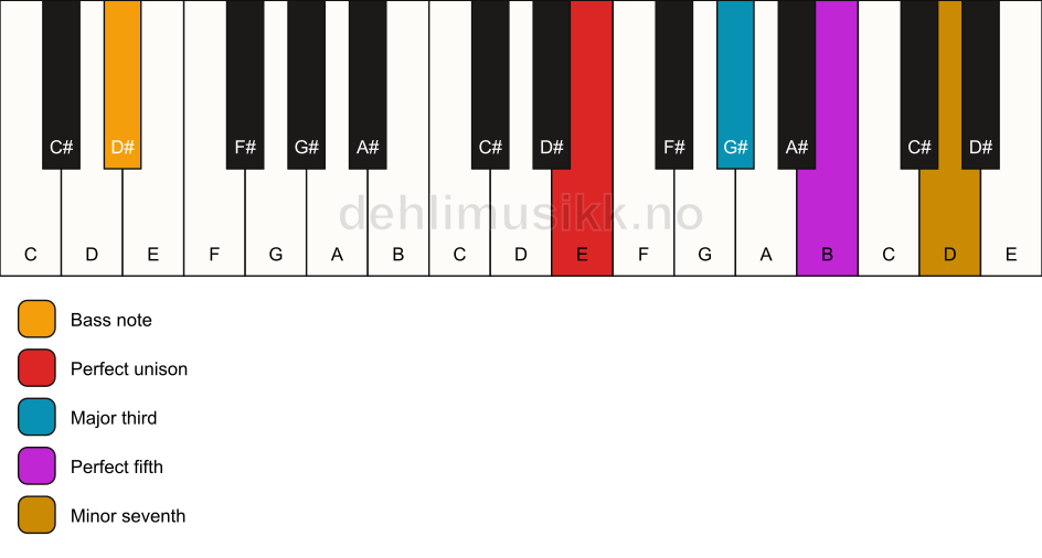 Piano keyboard showing the notes for a E 7/D# chord