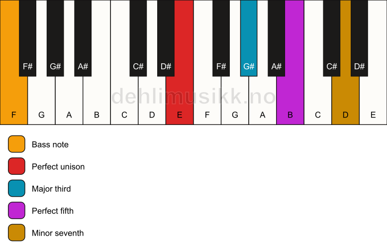 Piano keyboard showing the notes for a E 7/F chord