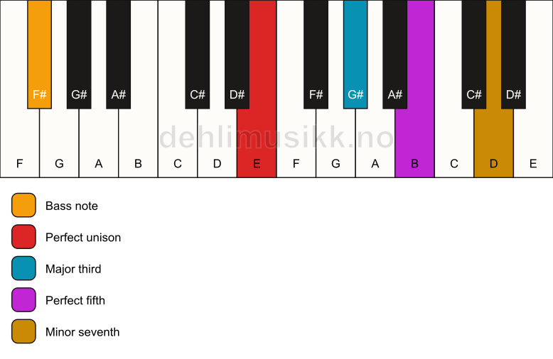 Piano keyboard showing the notes for a E 7/F# chord